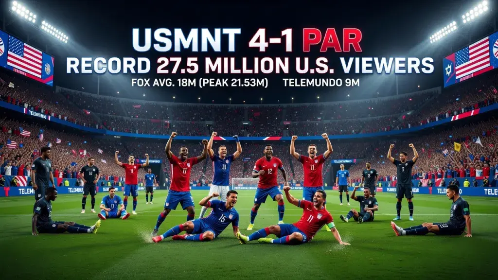 USMNT's 4-1 Win Over Paraguay Draws Record 27.5 Million U.S. Viewers